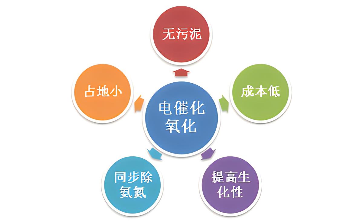 高氨氮廢水的高級氧化處理技術(shù)臭氧催化氧化應(yīng)用